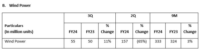 Hindustan Zinc - Q3FY24 - Wind Power